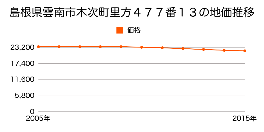 島根県雲南市木次町里方４７７番１３の地価推移のグラフ
