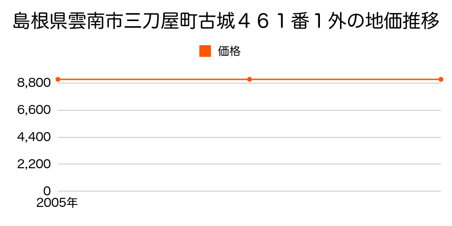 島根県雲南市三刀屋町古城４６１番１外の地価推移のグラフ