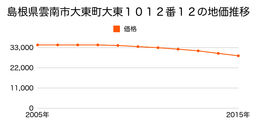 島根県雲南市大東町飯田７８５番３の地価推移のグラフ