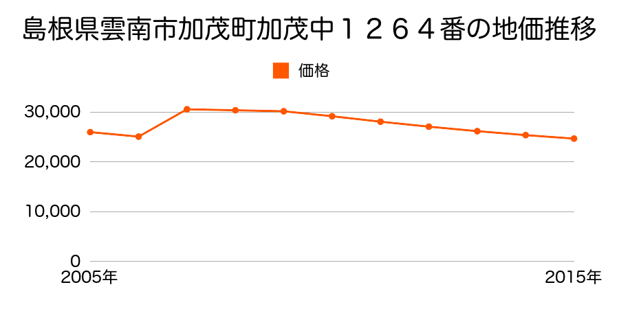 島根県雲南市三刀屋町三刀屋３２４番４の地価推移のグラフ