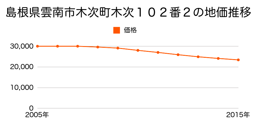 島根県雲南市木次町木次９２番の地価推移のグラフ