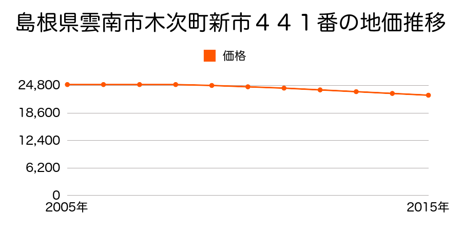 島根県雲南市木次町新市４４１番の地価推移のグラフ