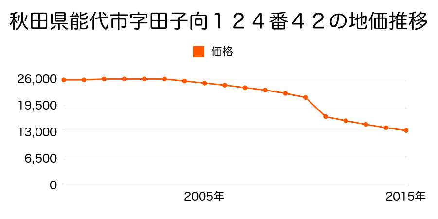 秋田県能代市二ツ井町字太田面２番１３の地価推移のグラフ