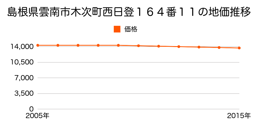 島根県雲南市木次町西日登１６４番１１の地価推移のグラフ