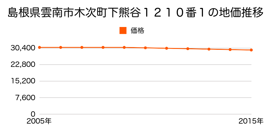 島根県雲南市木次町下熊谷１２１０番１の地価推移のグラフ
