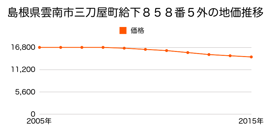 島根県雲南市三刀屋町給下８５８番５外の地価推移のグラフ
