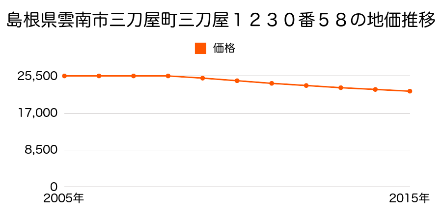 島根県雲南市三刀屋町三刀屋１２３０番５８の地価推移のグラフ