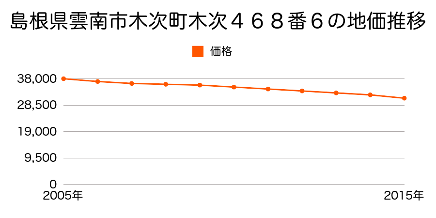 島根県雲南市木次町木次４６８番６の地価推移のグラフ