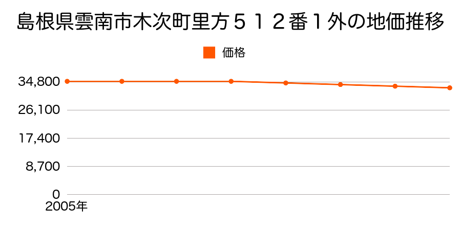 島根県雲南市木次町里方５１２番１外の地価推移のグラフ