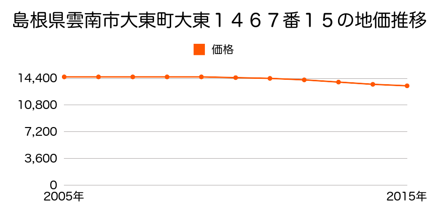 島根県雲南市大東町大東１４６７番１５の地価推移のグラフ