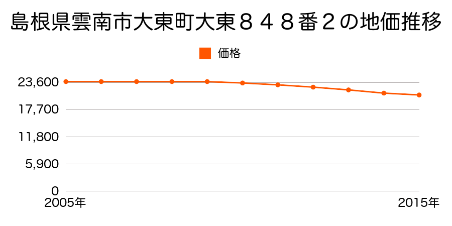 島根県雲南市大東町大東８４８番２の地価推移のグラフ