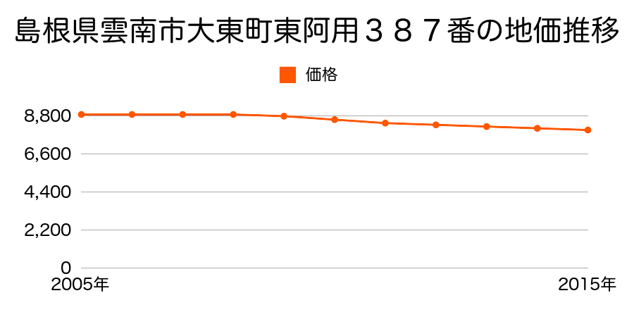 島根県雲南市大東町東阿用３８７番の地価推移のグラフ