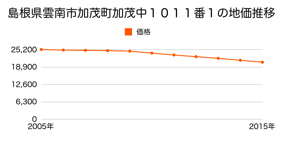 島根県雲南市加茂町加茂中１０１１番１の地価推移のグラフ