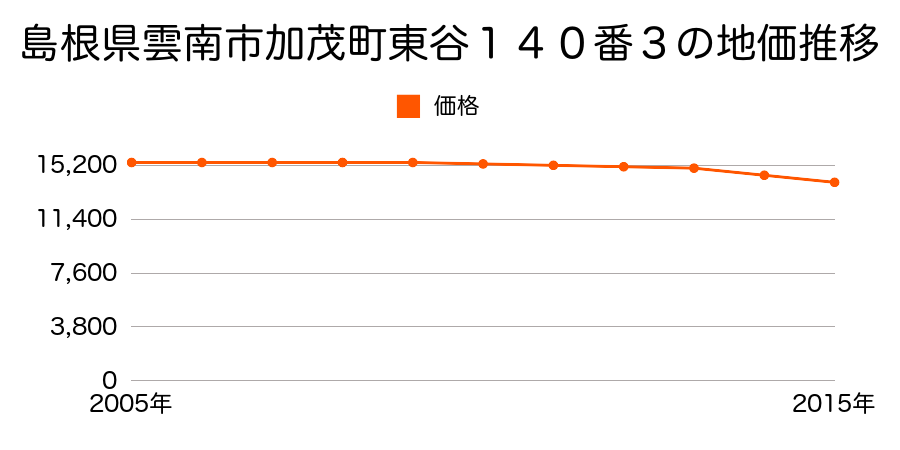 島根県雲南市加茂町東谷１４０番３の地価推移のグラフ