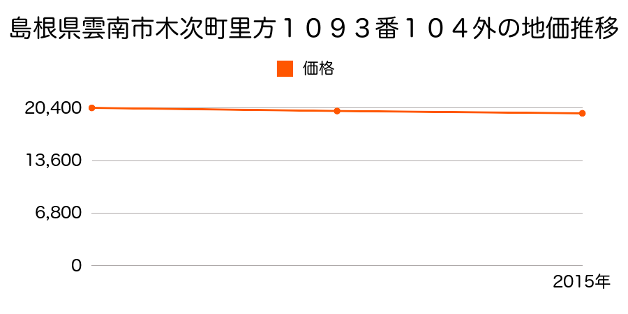 島根県雲南市木次町里方１０９３番１０４外の地価推移のグラフ