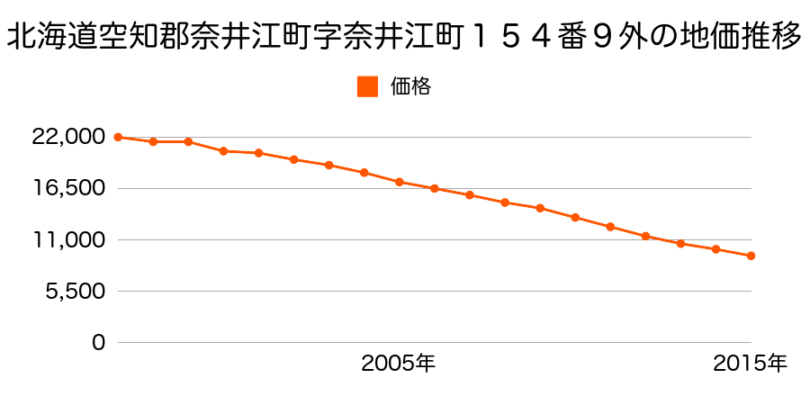 北海道空知郡奈井江町字奈井江町１５４番９外の地価推移のグラフ