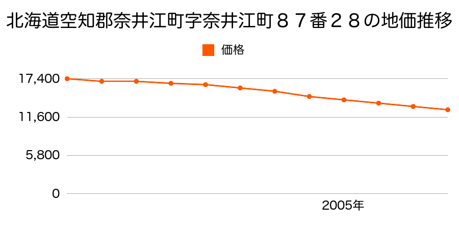 北海道空知郡奈井江町字奈井江町８７番２８の地価推移のグラフ
