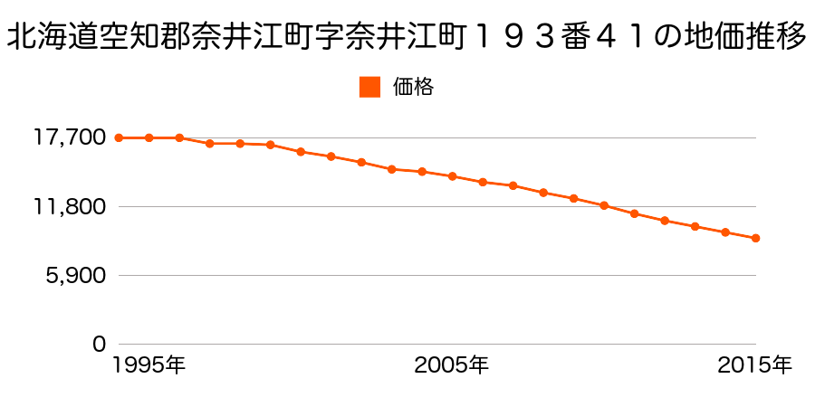 北海道空知郡奈井江町字奈井江町１９３番４１の地価推移のグラフ