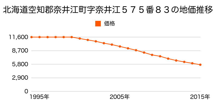 北海道空知郡奈井江町字奈井江５７５番８３の地価推移のグラフ