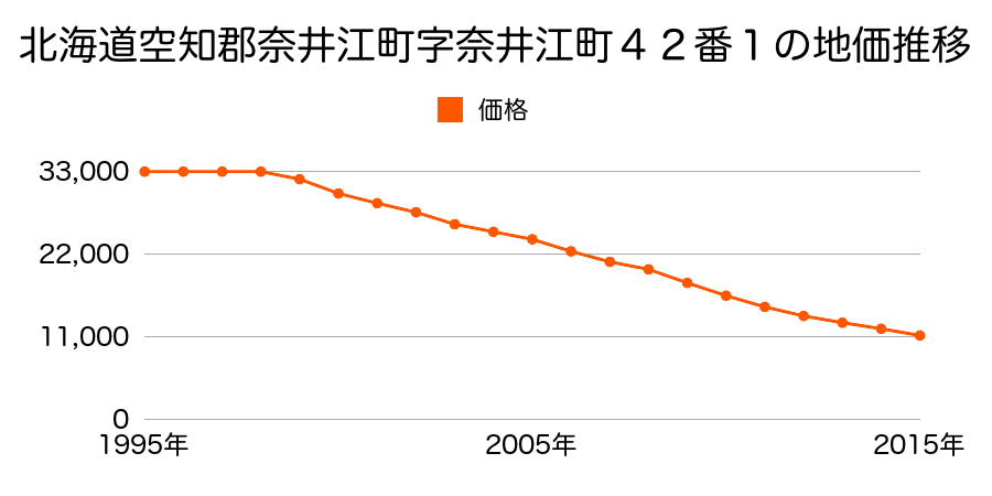 北海道空知郡奈井江町字奈井江町４２番１の地価推移のグラフ