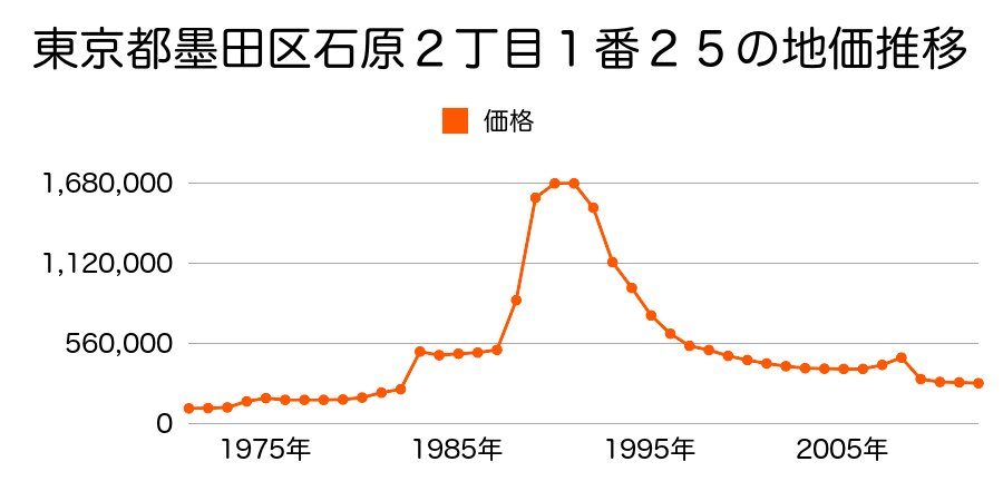 東京都墨田区京島２丁目２１２番２７外の地価推移のグラフ