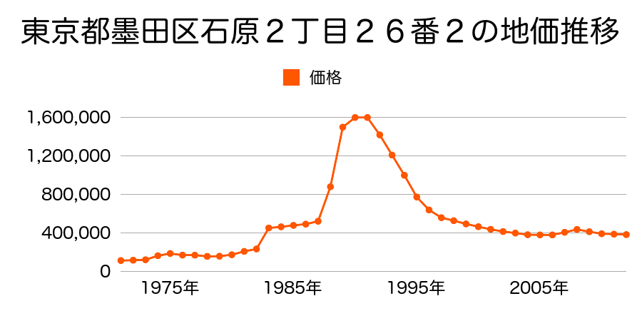 東京都墨田区立川２丁目１番１３外の地価推移のグラフ