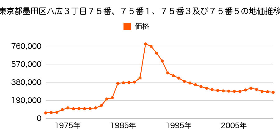 東京都墨田区八広４丁目１５番１９の地価推移のグラフ
