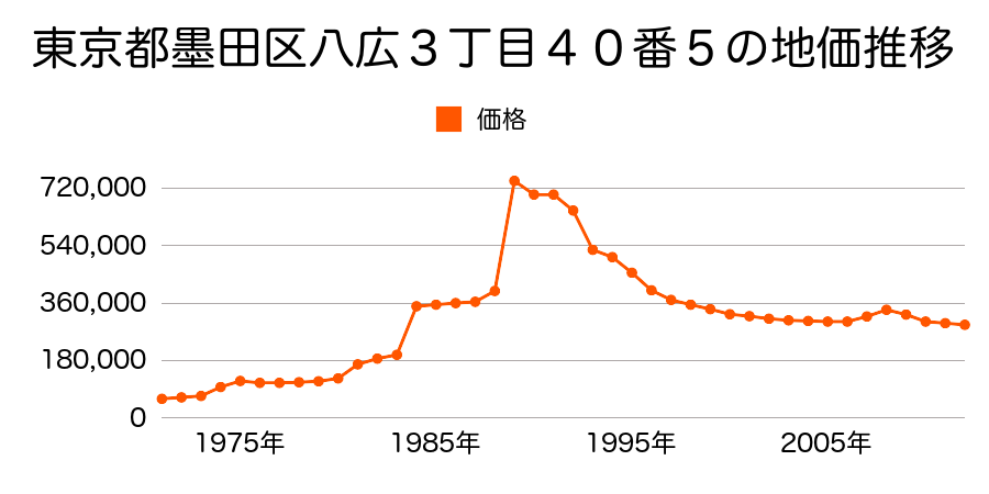 東京都墨田区立花５丁目６５番５の地価推移のグラフ