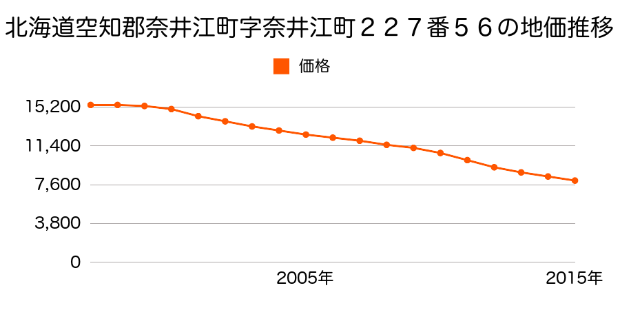 北海道空知郡奈井江町字奈井江町２２７番５６の地価推移のグラフ