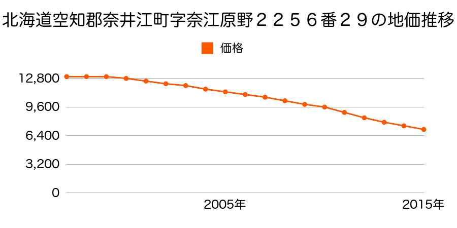 北海道空知郡奈井江町字奈江原野２２５６番２９の地価推移のグラフ
