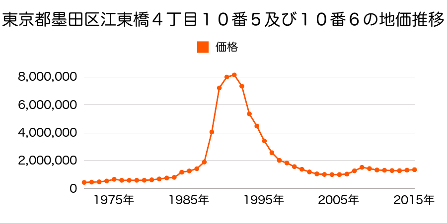 東京都墨田区江東橋３丁目７番７外の地価推移のグラフ