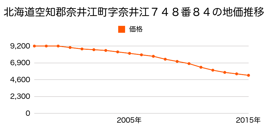 北海道空知郡奈井江町字奈井江７４８番８４の地価推移のグラフ