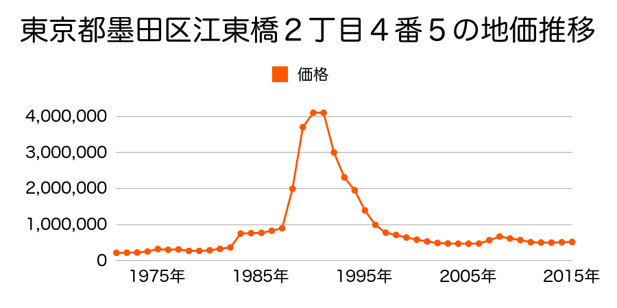 東京都墨田区両国３丁目９番６の地価推移のグラフ