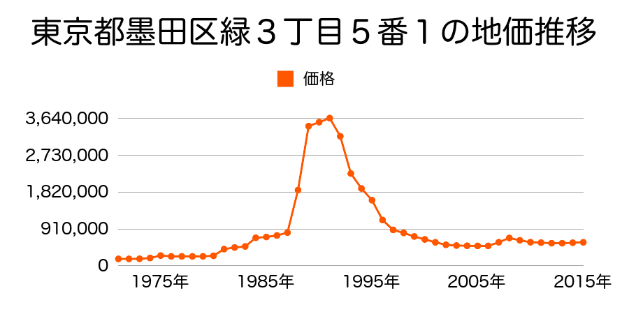 東京都墨田区緑２丁目３番４外の地価推移のグラフ