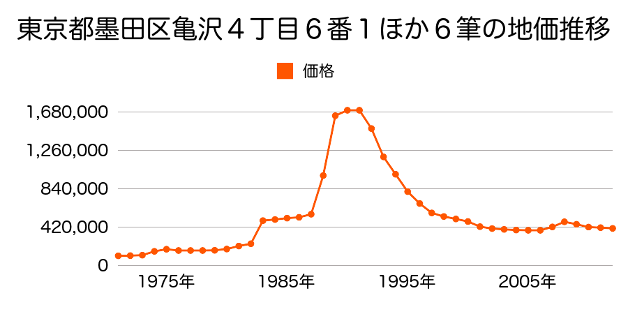 東京都墨田区亀沢４丁目２１番２０の地価推移のグラフ