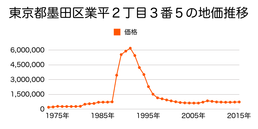東京都墨田区両国２丁目２番２外の地価推移のグラフ