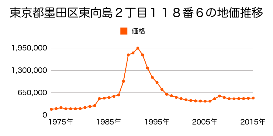 東京都墨田区押上２丁目５番４９外の地価推移のグラフ