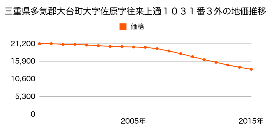 三重県多気郡大台町佐原字往来上通１０３１番３外の地価推移のグラフ