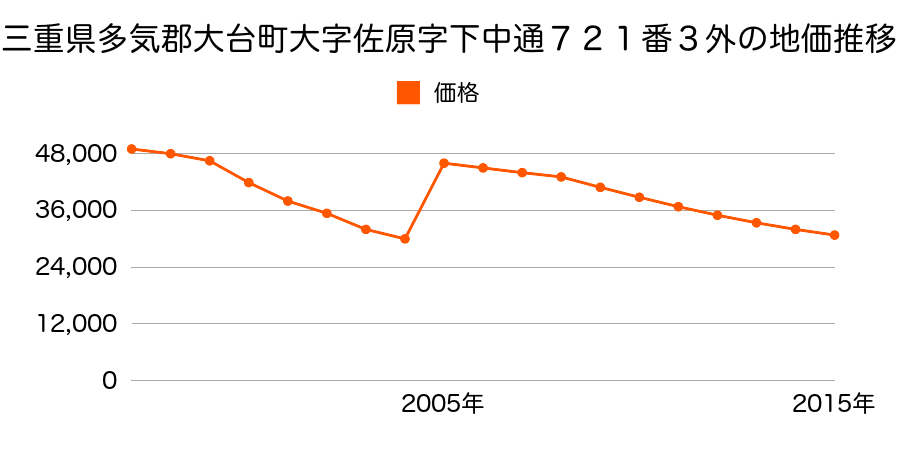 三重県多気郡大台町佐原字上中通７７２番３外の地価推移のグラフ