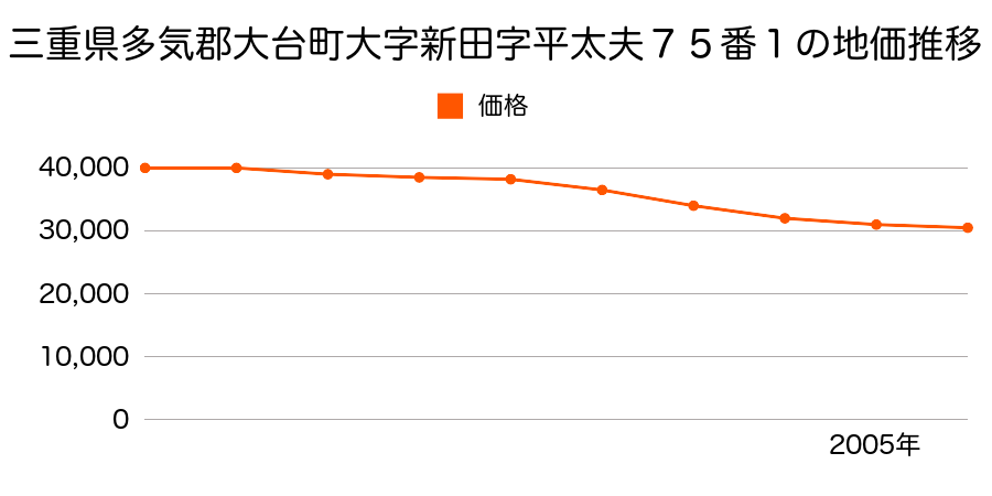 三重県多気郡大台町新田字平太夫７５番１の地価推移のグラフ