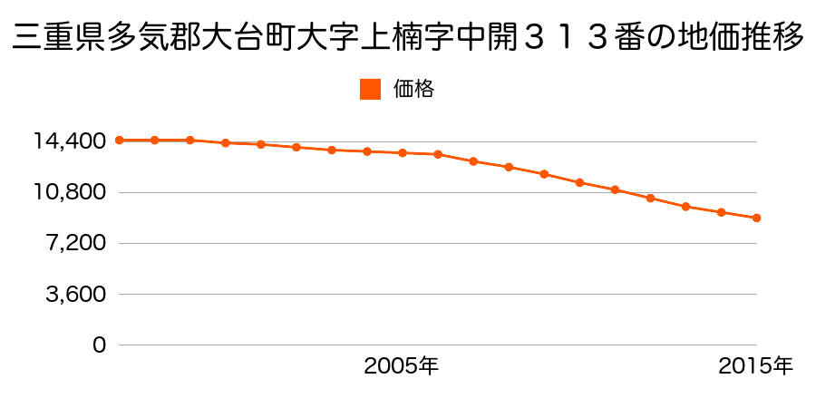 三重県多気郡大台町上楠字中開３１３番の地価推移のグラフ