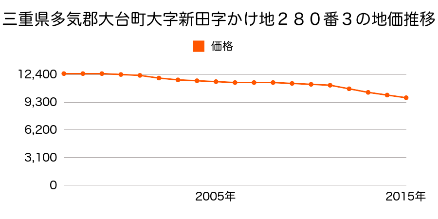 三重県多気郡大台町新田字かけ地２８０番３の地価推移のグラフ