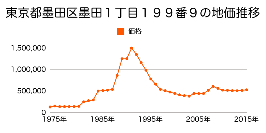 東京都墨田区横川４丁目１番１７外の地価推移のグラフ