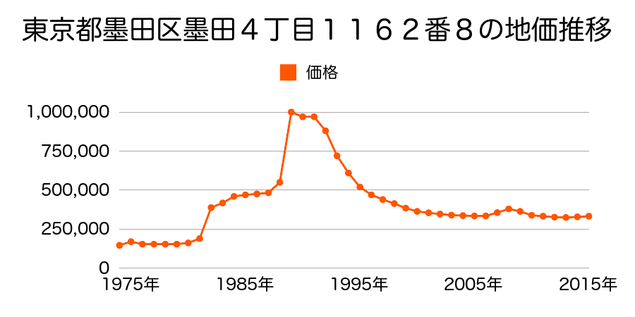 東京都墨田区墨田２丁目１１７８番１外の地価推移のグラフ