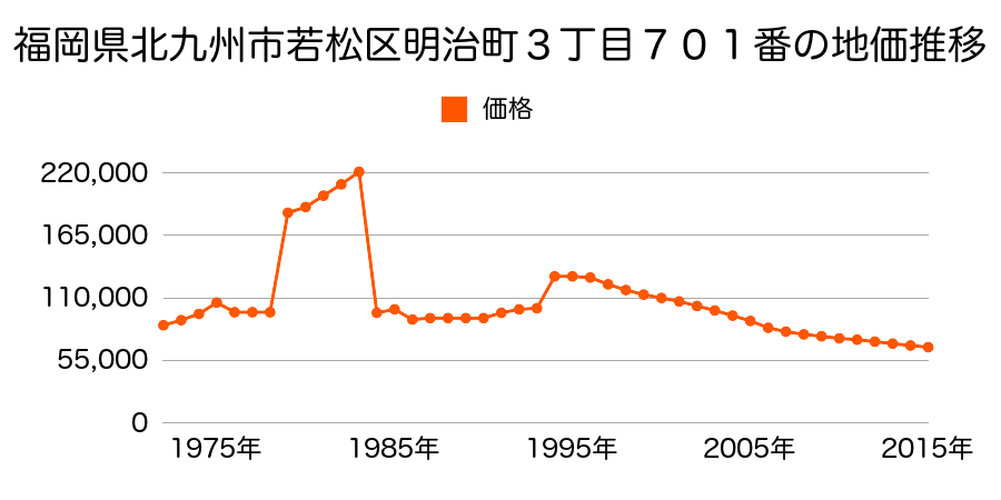 福岡県北九州市若松区古前１丁目１３番６の地価推移のグラフ