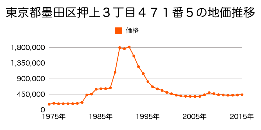 東京都墨田区東駒形２丁目２０番９の地価推移のグラフ