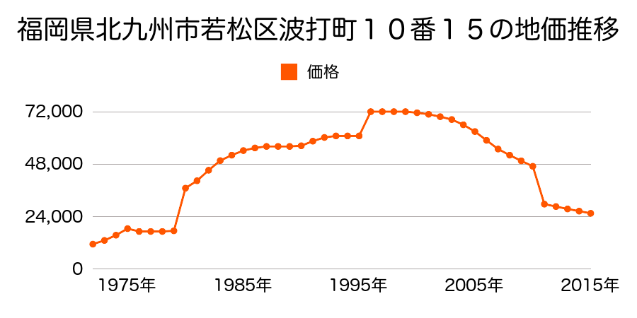 福岡県北九州市若松区畑谷町１３２８番７の地価推移のグラフ