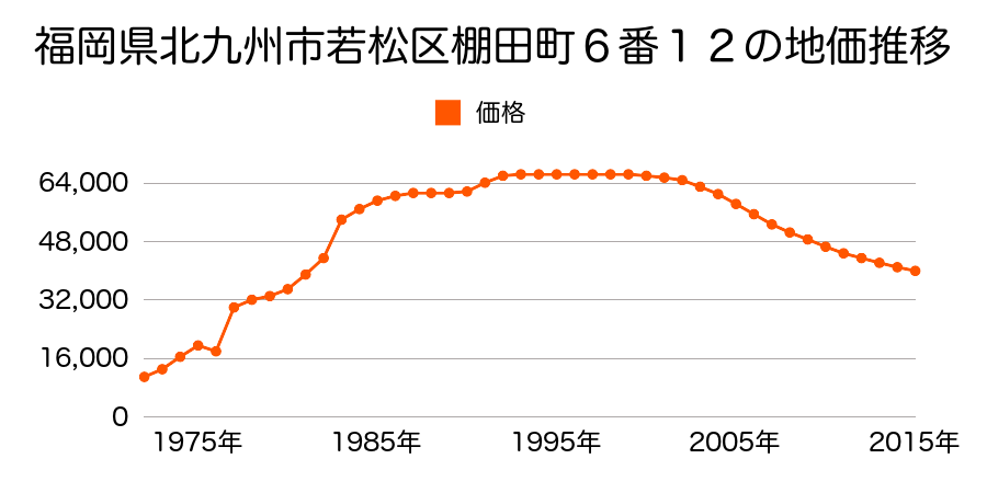 福岡県北九州市若松区東畑町７番１８の地価推移のグラフ