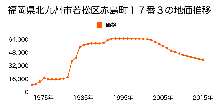 福岡県北九州市若松区宮前町８番２２の地価推移のグラフ