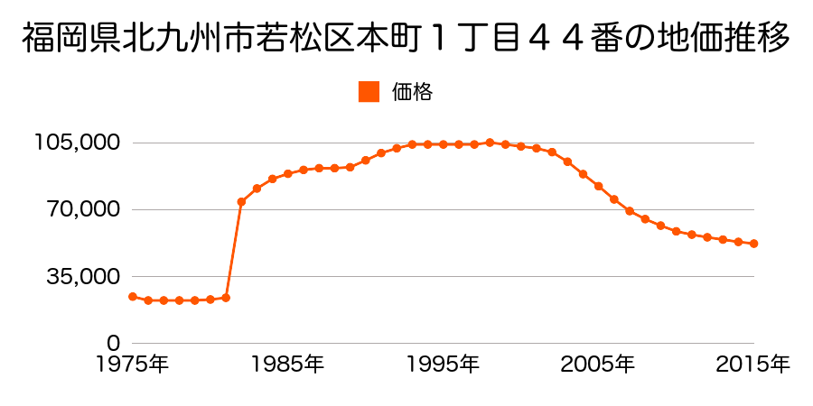 福岡県北九州市若松区下原町３番２の地価推移のグラフ
